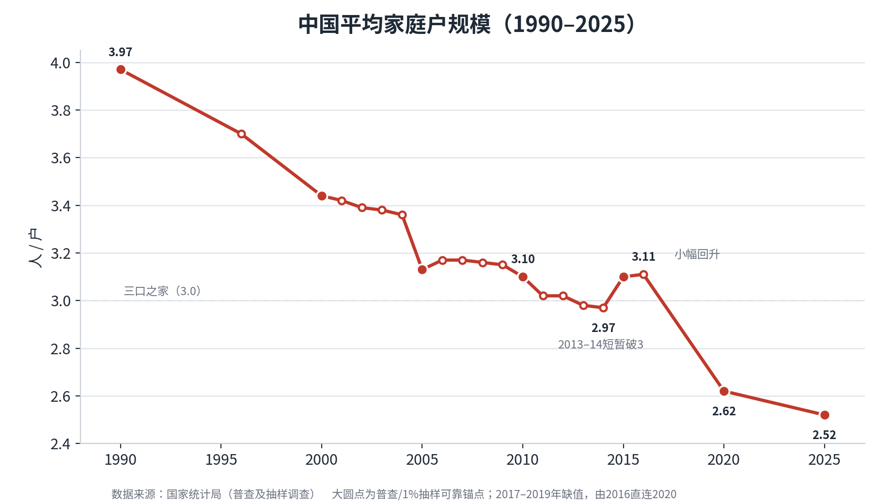 2.52人小家庭：中国正在进入低婚育时代